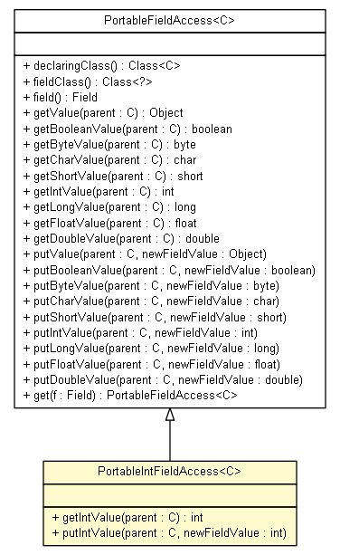 Package class diagram package PortableFieldAccess.PortableIntFieldAccess