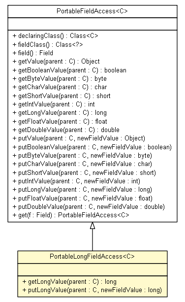 Package class diagram package PortableFieldAccess.PortableLongFieldAccess