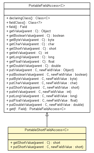 Package class diagram package PortableFieldAccess.PortableShortFieldAccess