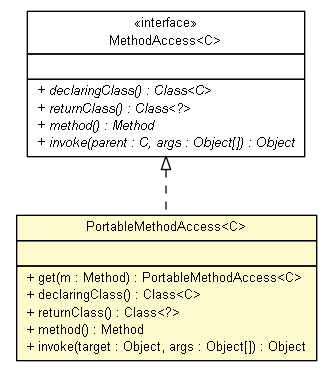 Package class diagram package PortableMethodAccess