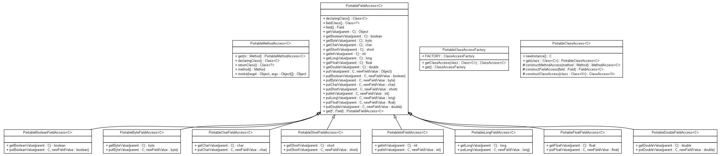 Package class diagram package org.jadira.reflection.access.portable