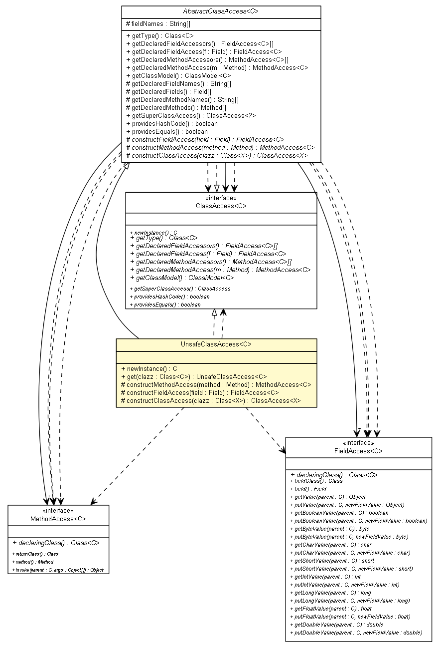 Package class diagram package UnsafeClassAccess