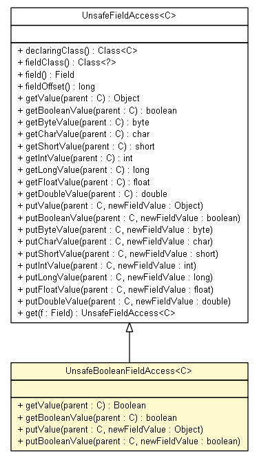 Package class diagram package UnsafeFieldAccess.UnsafeBooleanFieldAccess