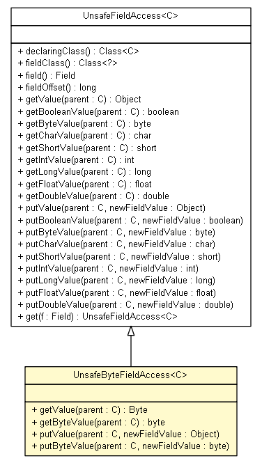 Package class diagram package UnsafeFieldAccess.UnsafeByteFieldAccess