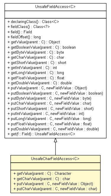 Package class diagram package UnsafeFieldAccess.UnsafeCharFieldAccess