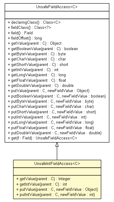 Package class diagram package UnsafeFieldAccess.UnsafeIntFieldAccess