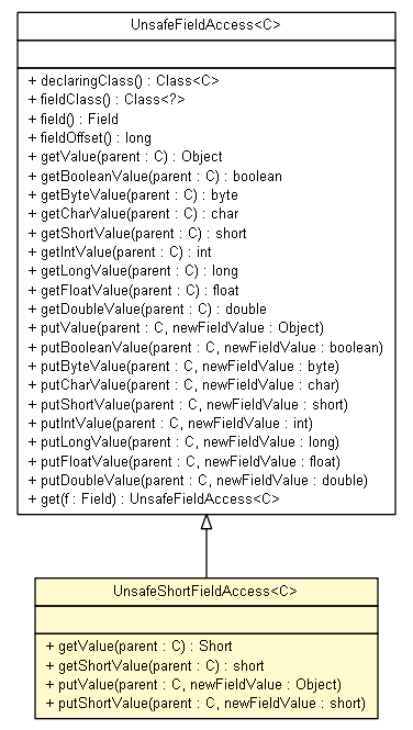 Package class diagram package UnsafeFieldAccess.UnsafeShortFieldAccess