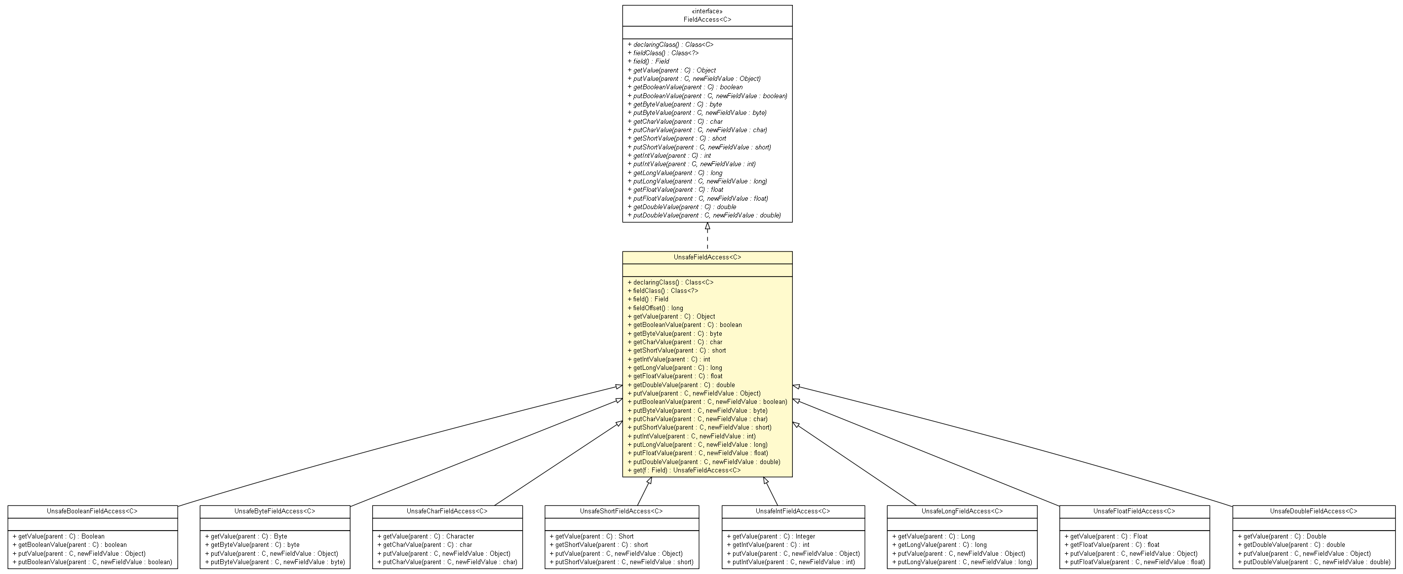 Package class diagram package UnsafeFieldAccess