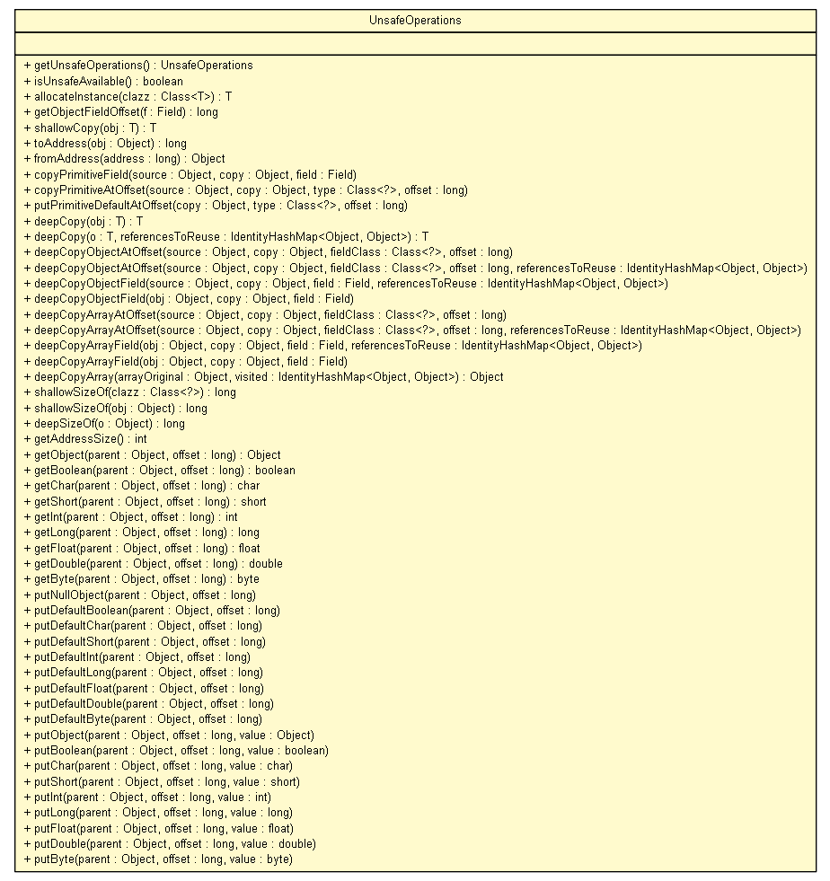 Package class diagram package UnsafeOperations