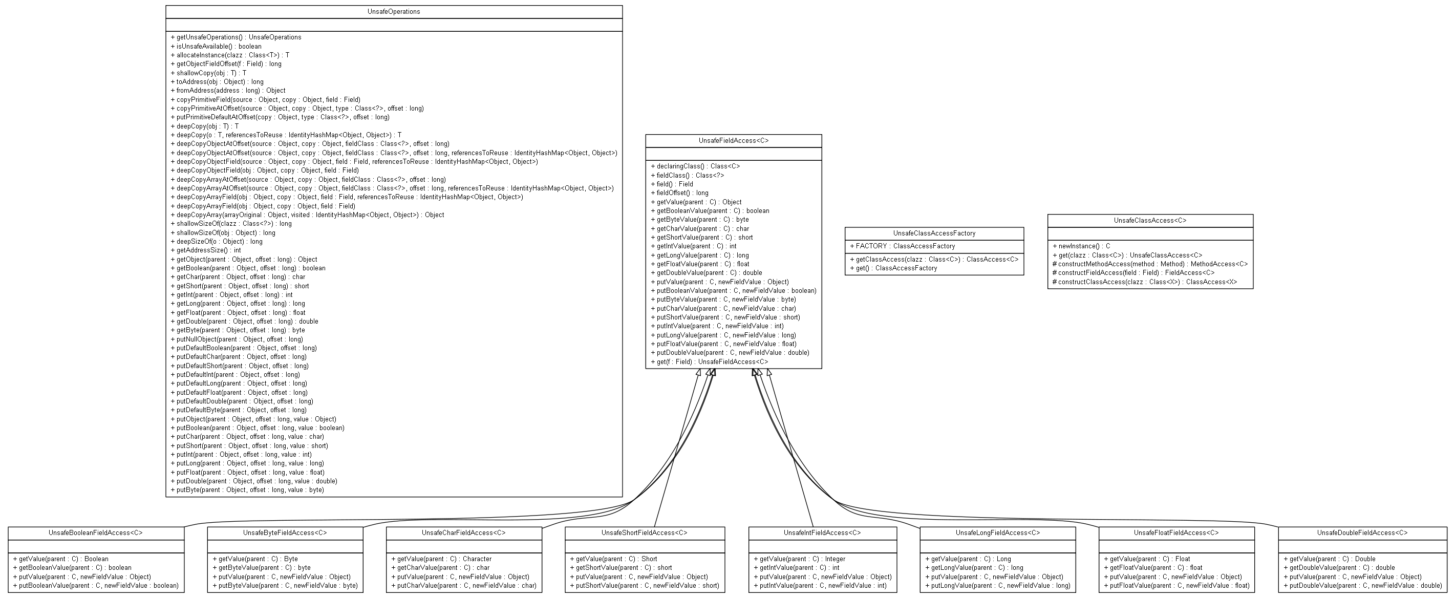 Package class diagram package org.jadira.reflection.access.unsafe