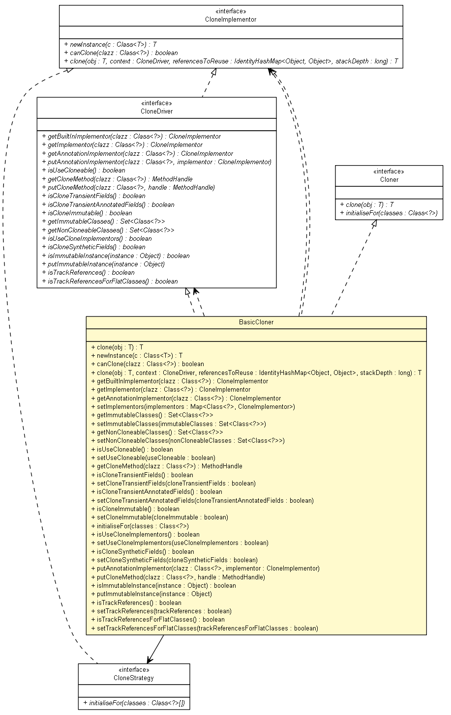 Package class diagram package BasicCloner