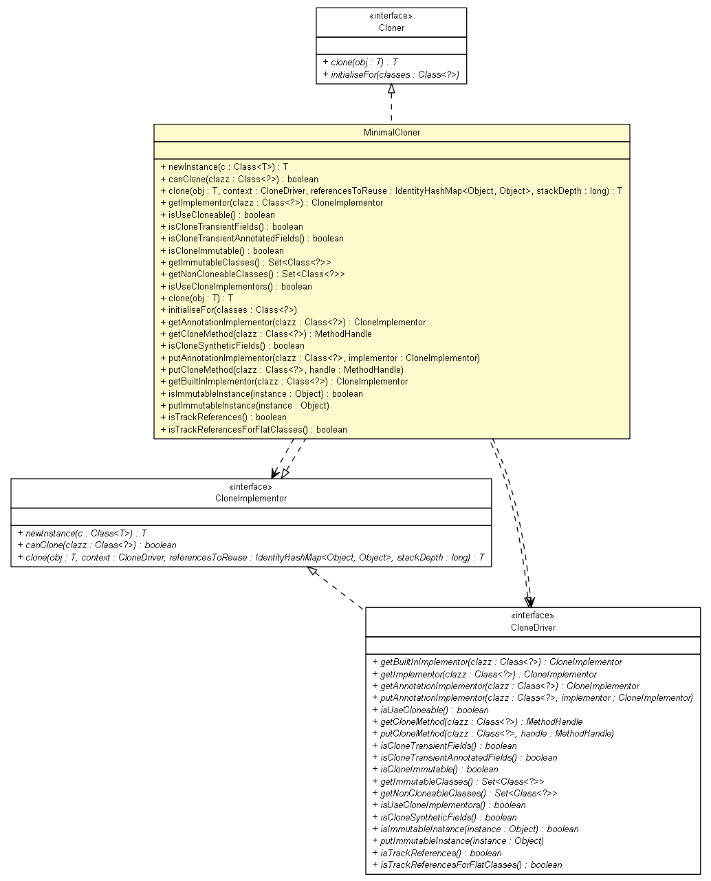 Package class diagram package MinimalCloner