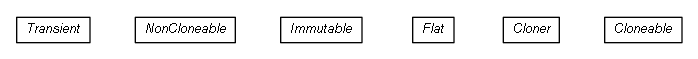 Package class diagram package org.jadira.reflection.cloning.annotation