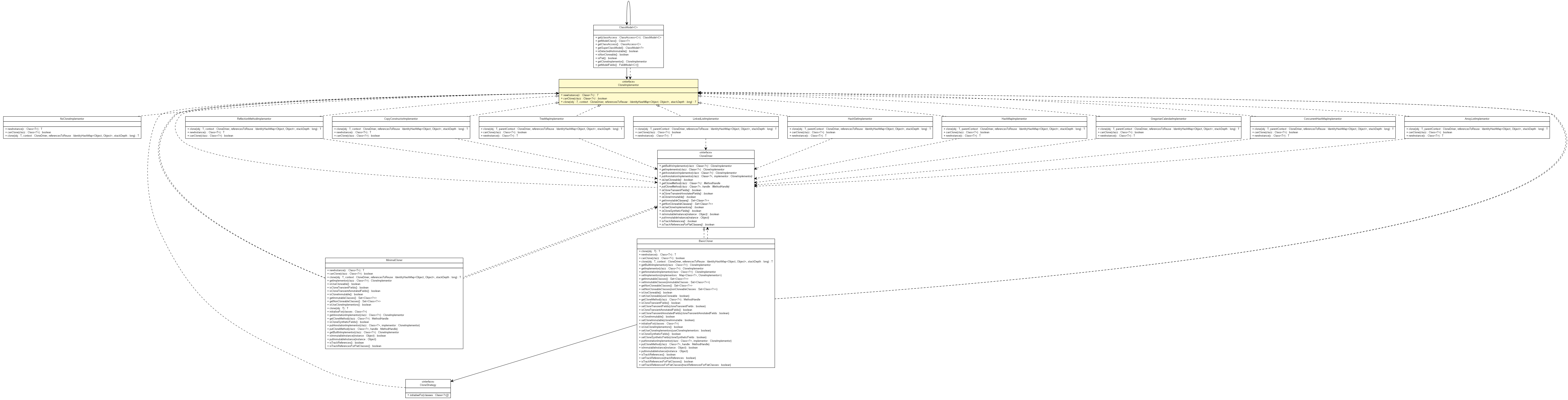 Package class diagram package CloneImplementor