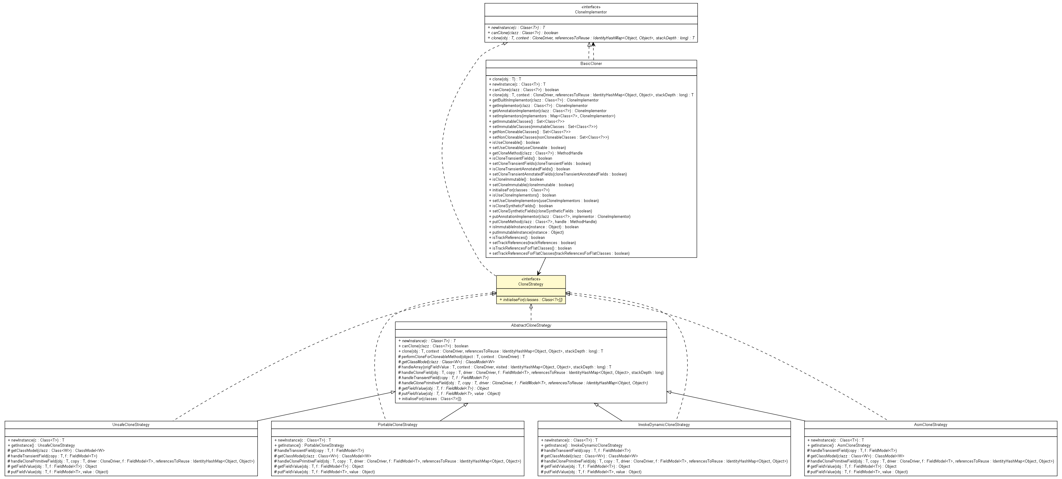 Package class diagram package CloneStrategy