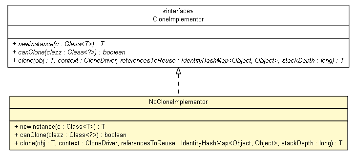 Package class diagram package NoCloneImplementor