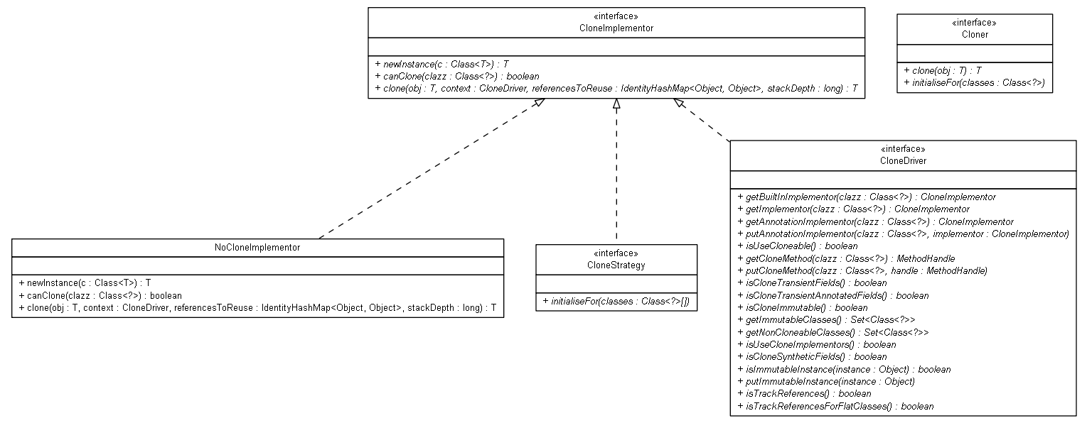 Package class diagram package org.jadira.reflection.cloning.api