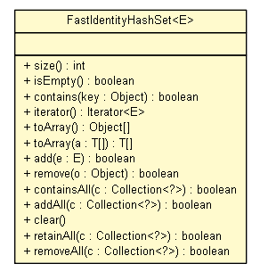 Package class diagram package FastIdentityHashSet