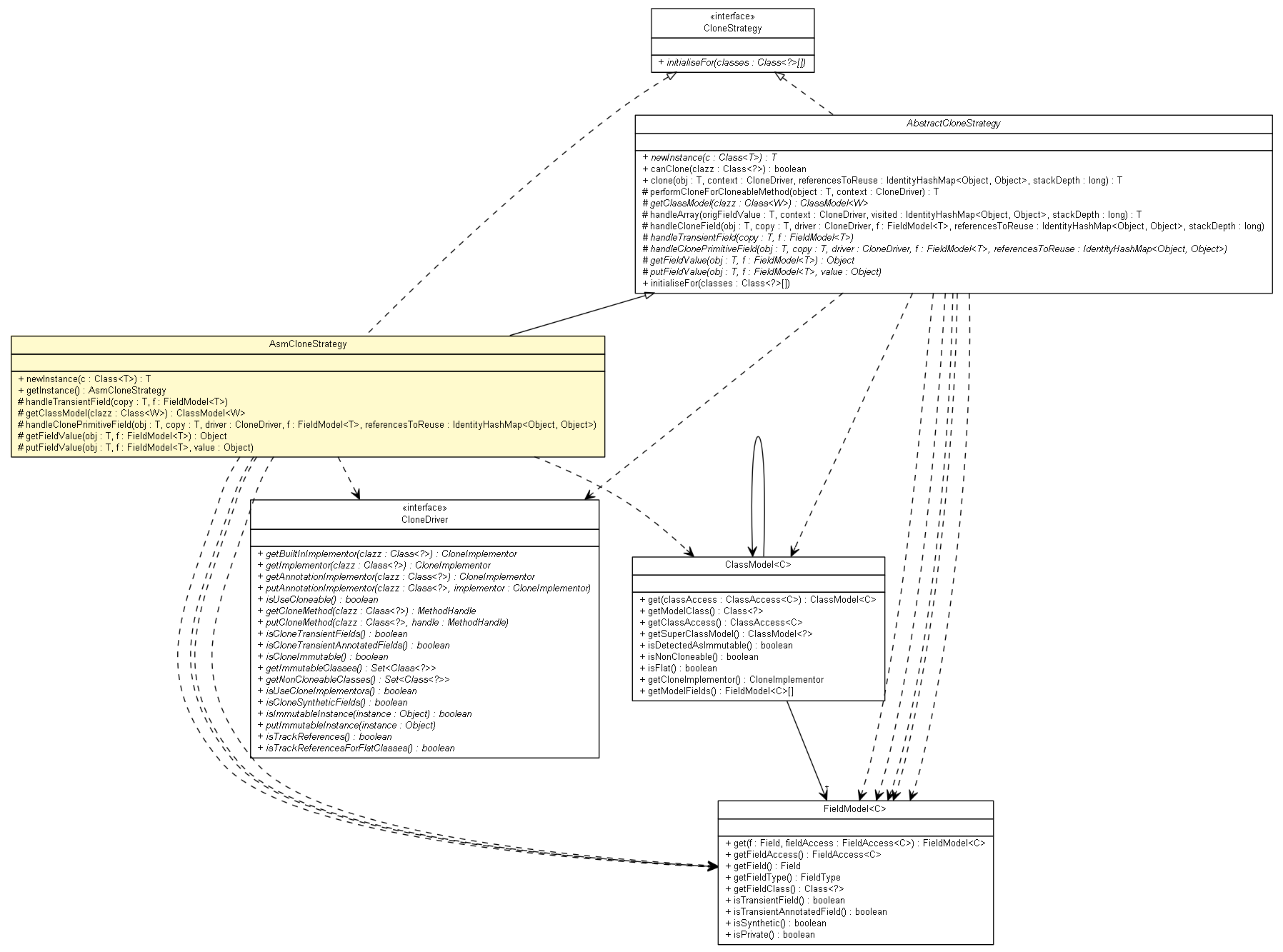 Package class diagram package AsmCloneStrategy