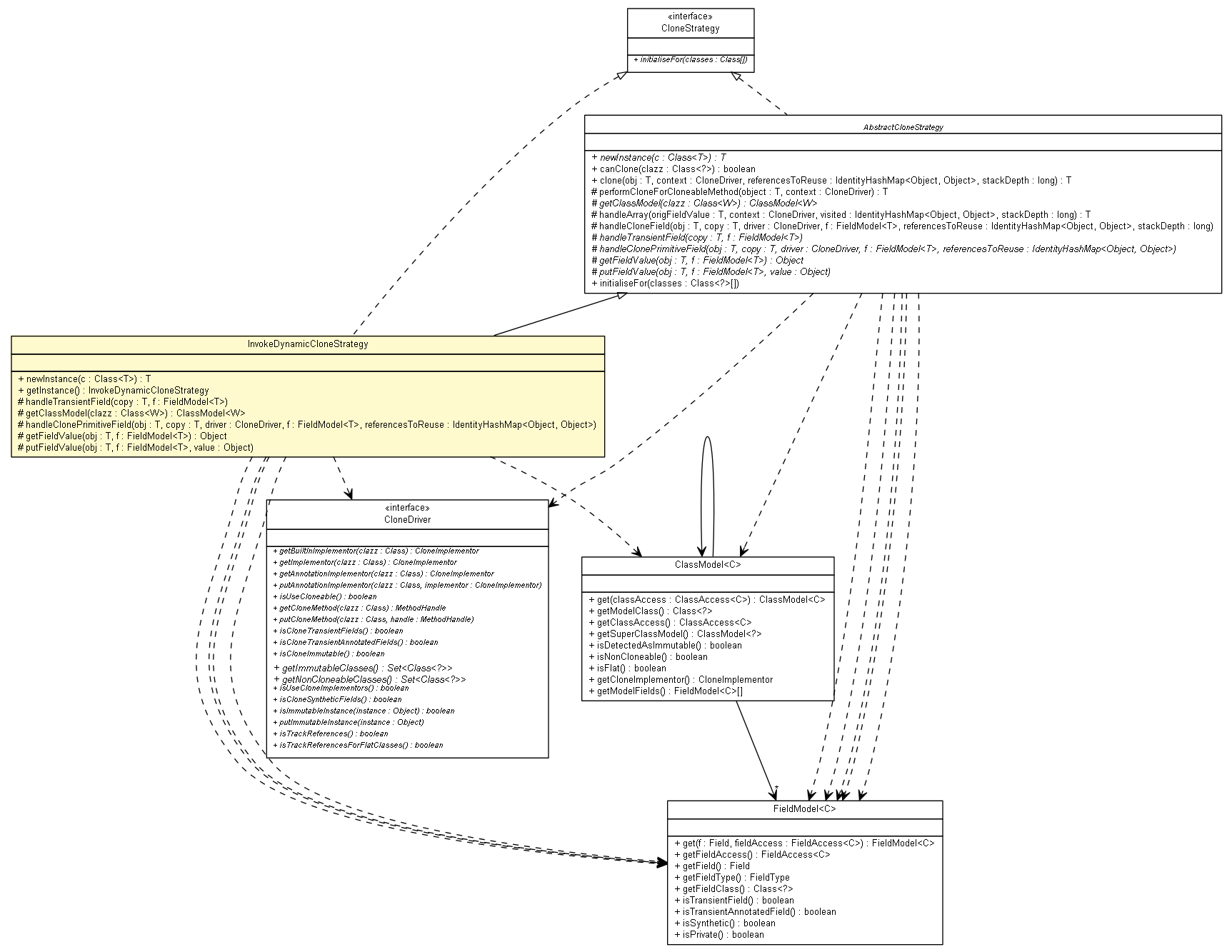 Package class diagram package InvokeDynamicCloneStrategy