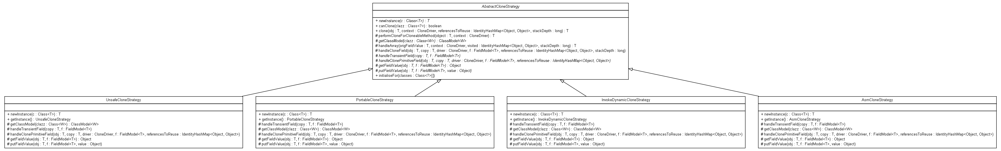 Package class diagram package org.jadira.reflection.cloning.implementor