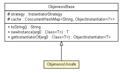 Package class diagram package ObjenesisUnsafe