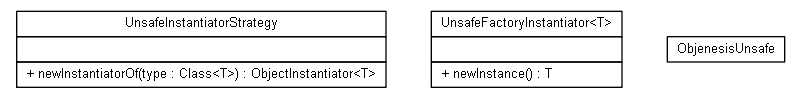 Package class diagram package org.jadira.reflection.cloning.objenesis