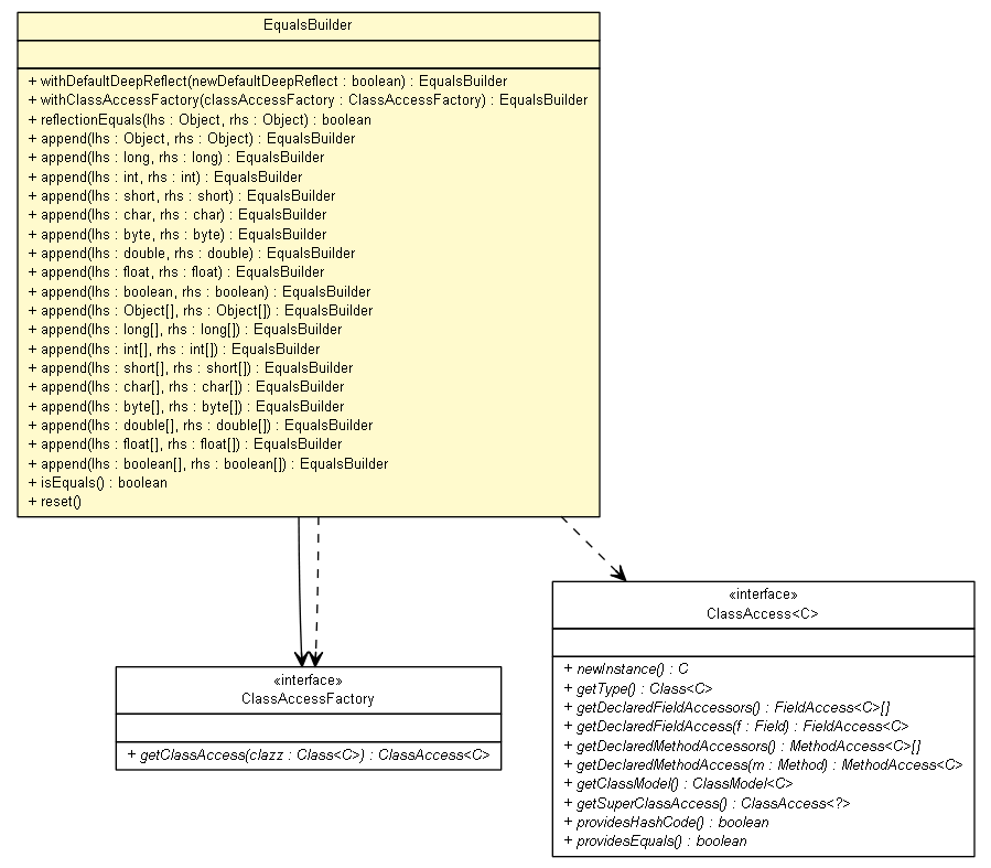 Package class diagram package EqualsBuilder