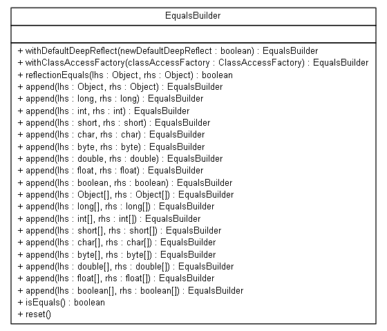 Package class diagram package org.jadira.reflection.equals