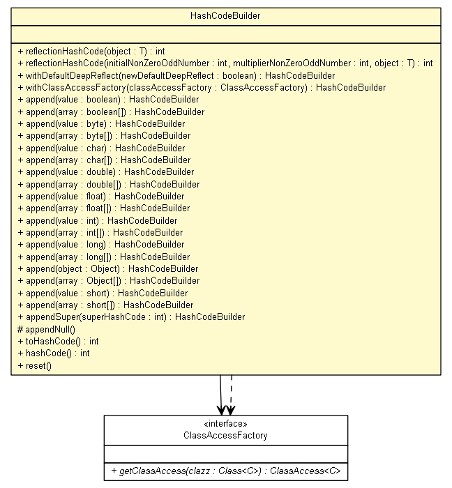 Package class diagram package HashCodeBuilder