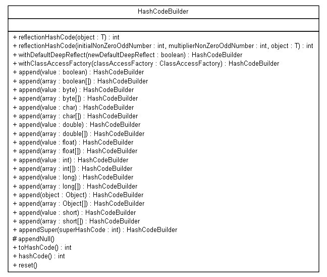 Package class diagram package org.jadira.reflection.hashcode