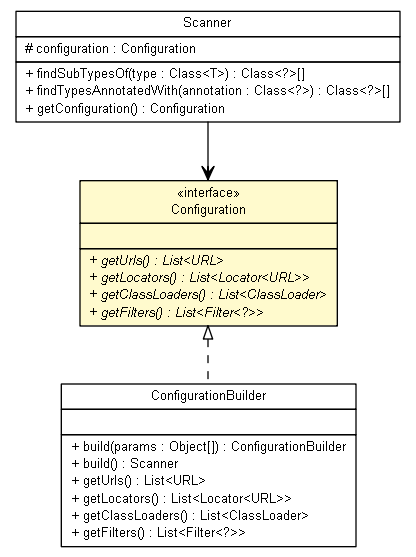 Package class diagram package Configuration