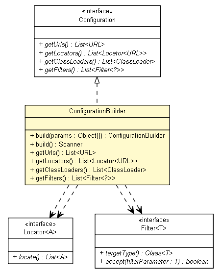 Package class diagram package ConfigurationBuilder