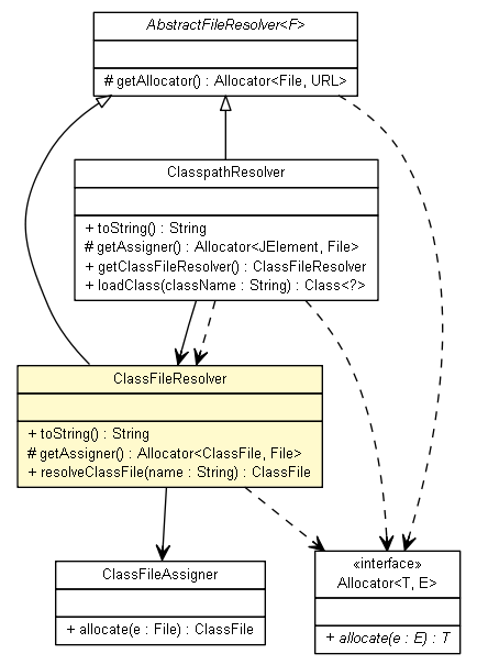 Package class diagram package ClassFileResolver