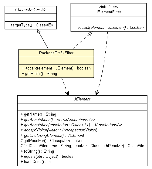 Package class diagram package PackagePrefixFilter