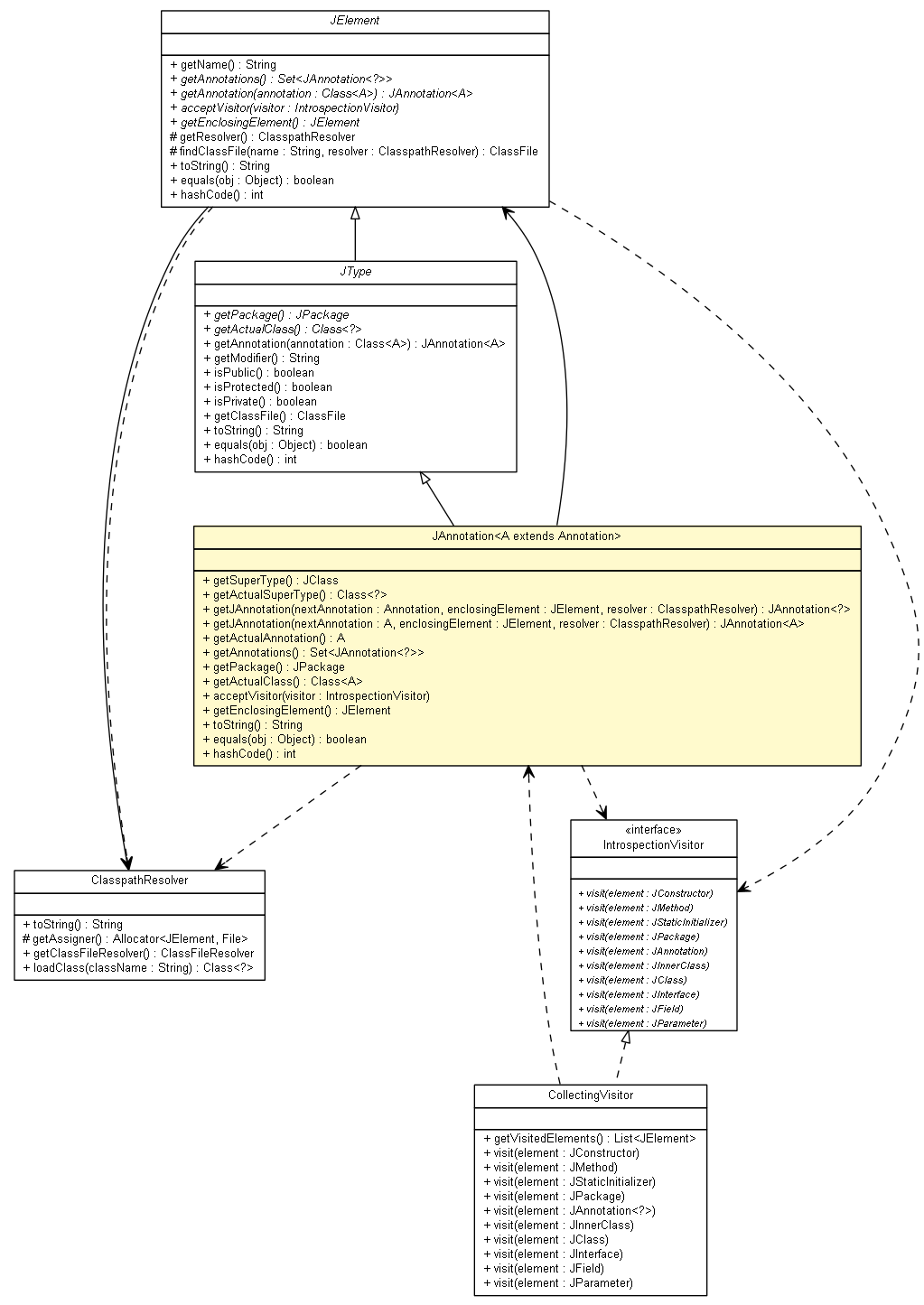 Package class diagram package JAnnotation