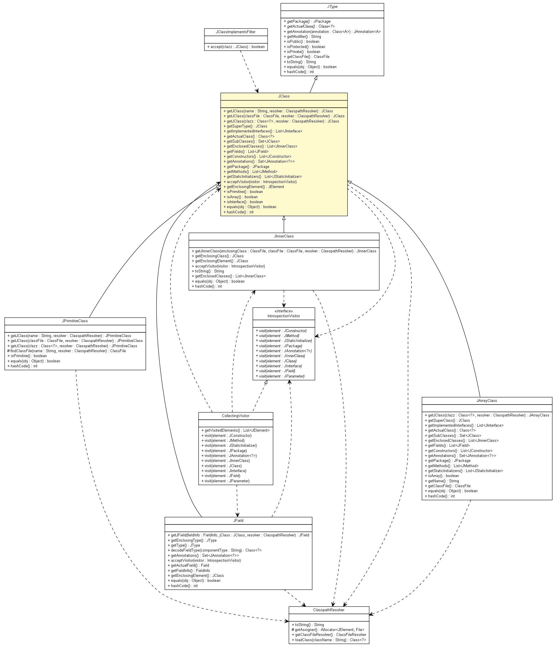 Package class diagram package JClass