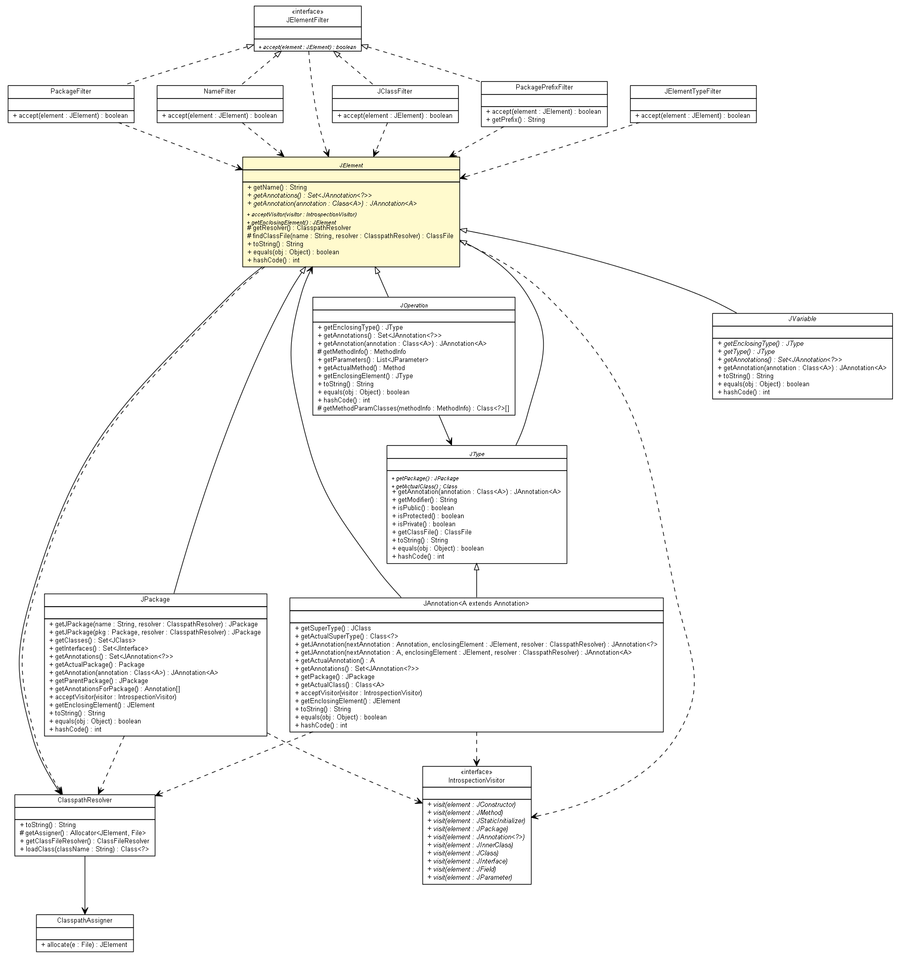 Package class diagram package JElement