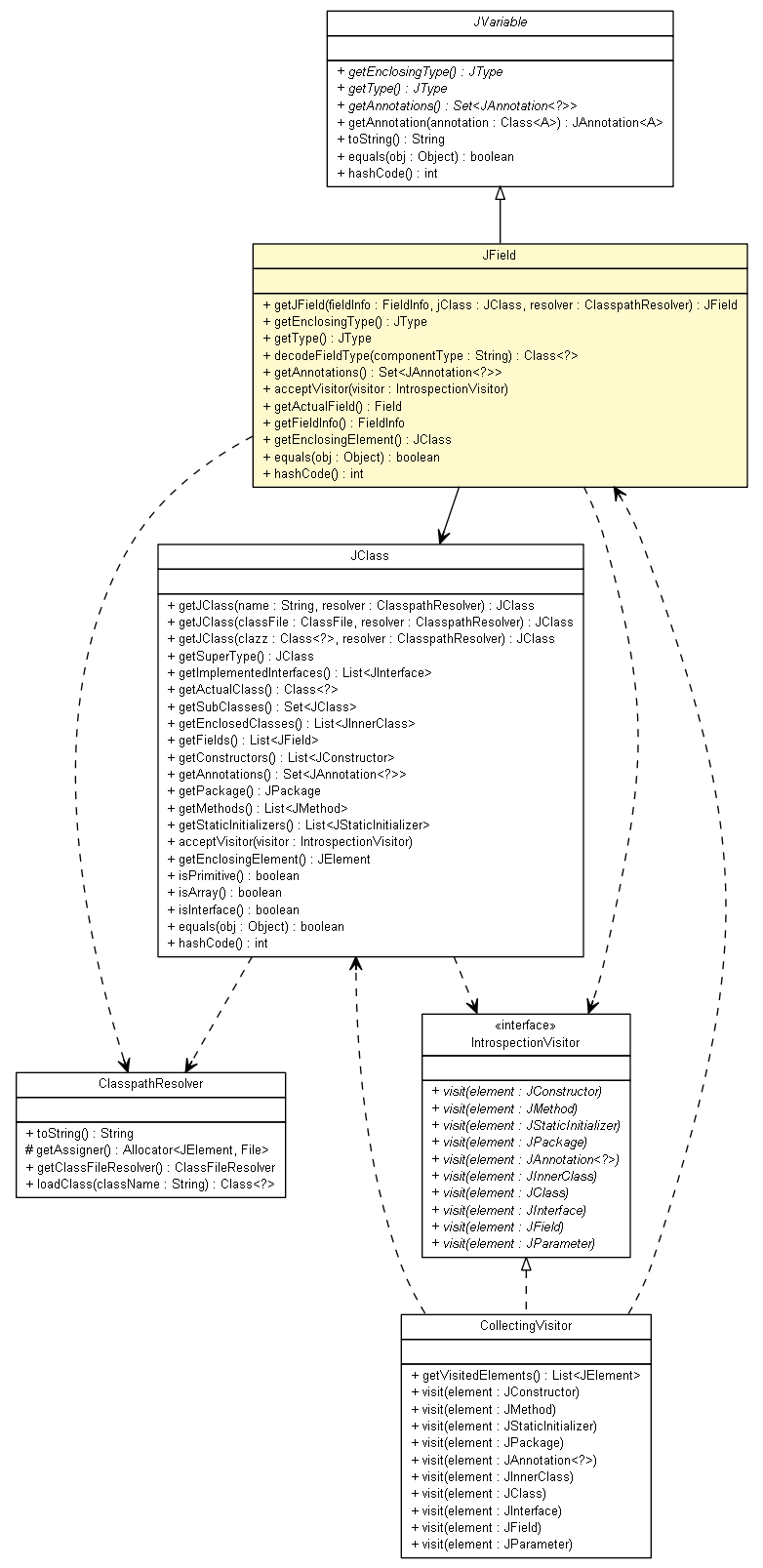 Package class diagram package JField