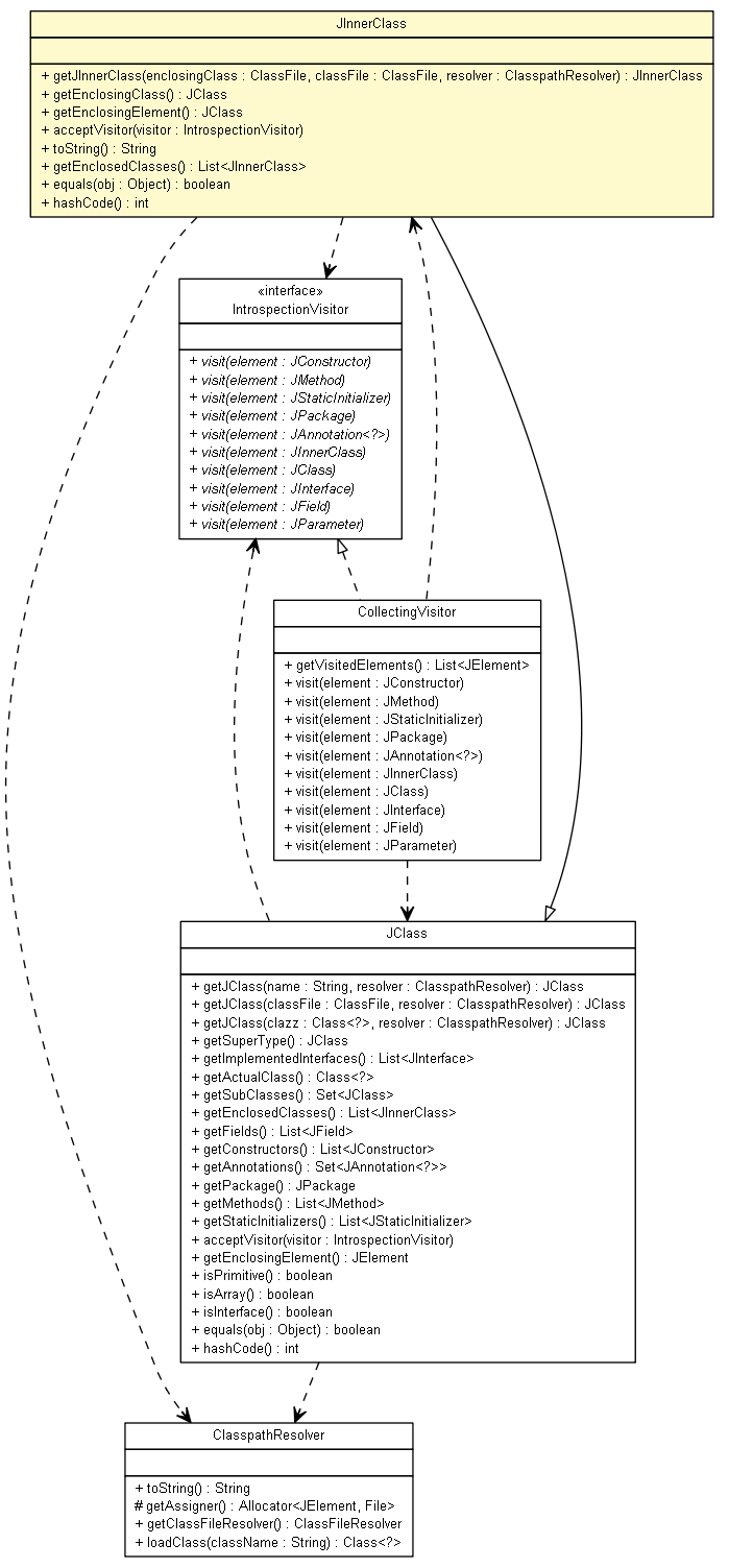 Package class diagram package JInnerClass