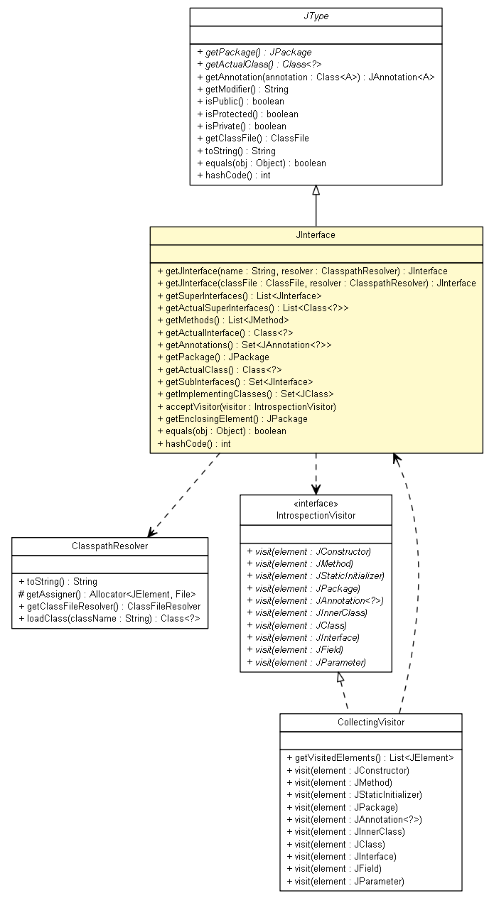 Package class diagram package JInterface