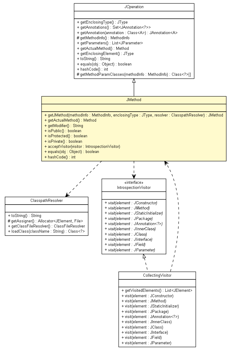 Package class diagram package JMethod