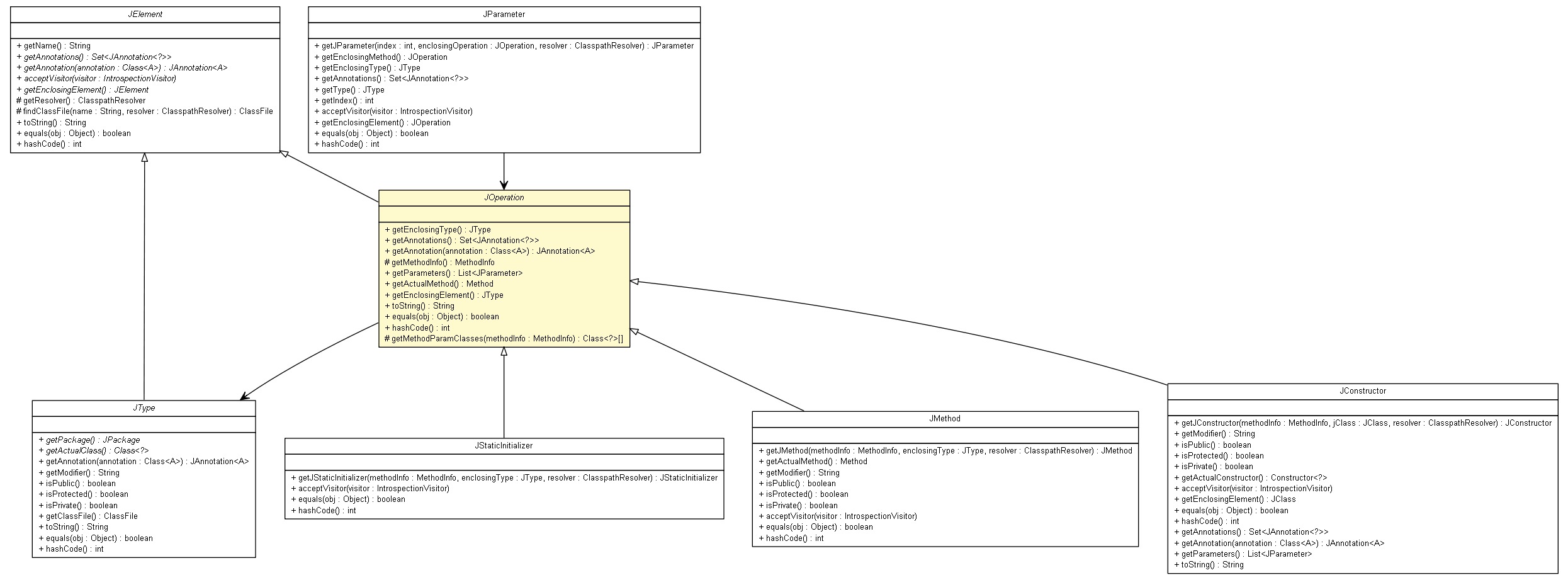 Package class diagram package JOperation