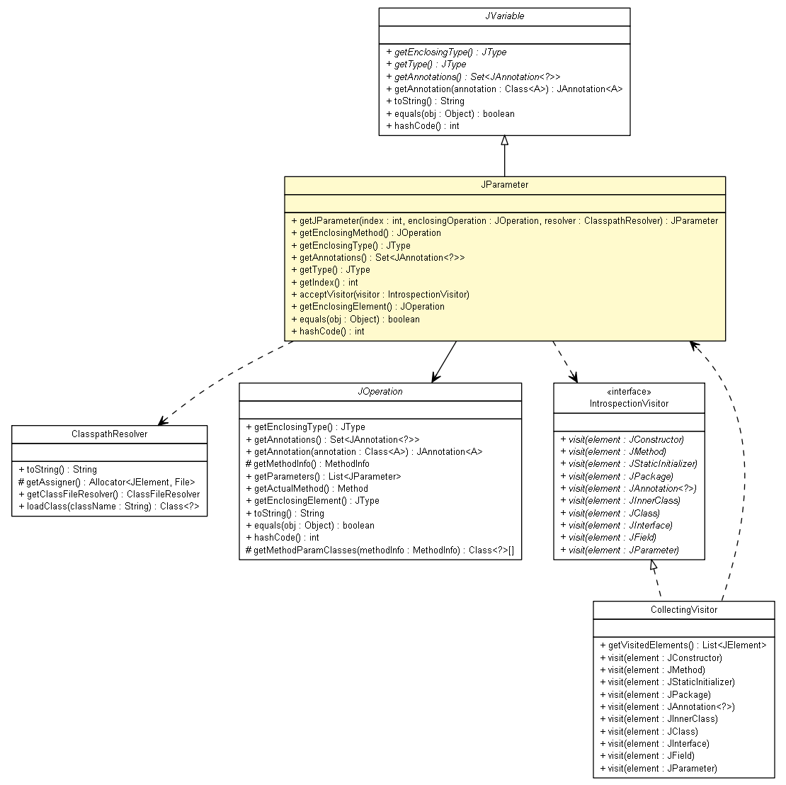 Package class diagram package JParameter