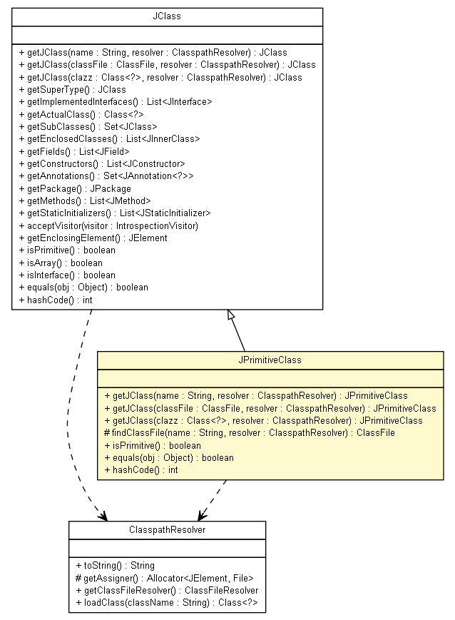 Package class diagram package JPrimitiveClass