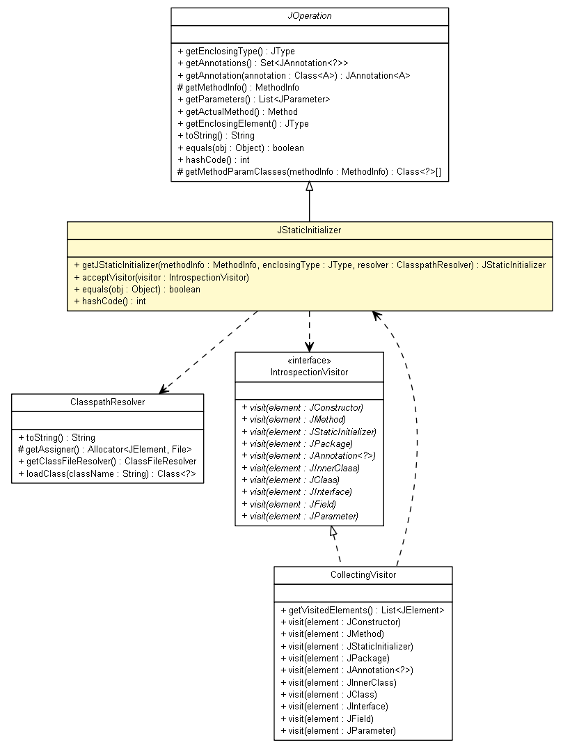 Package class diagram package JStaticInitializer