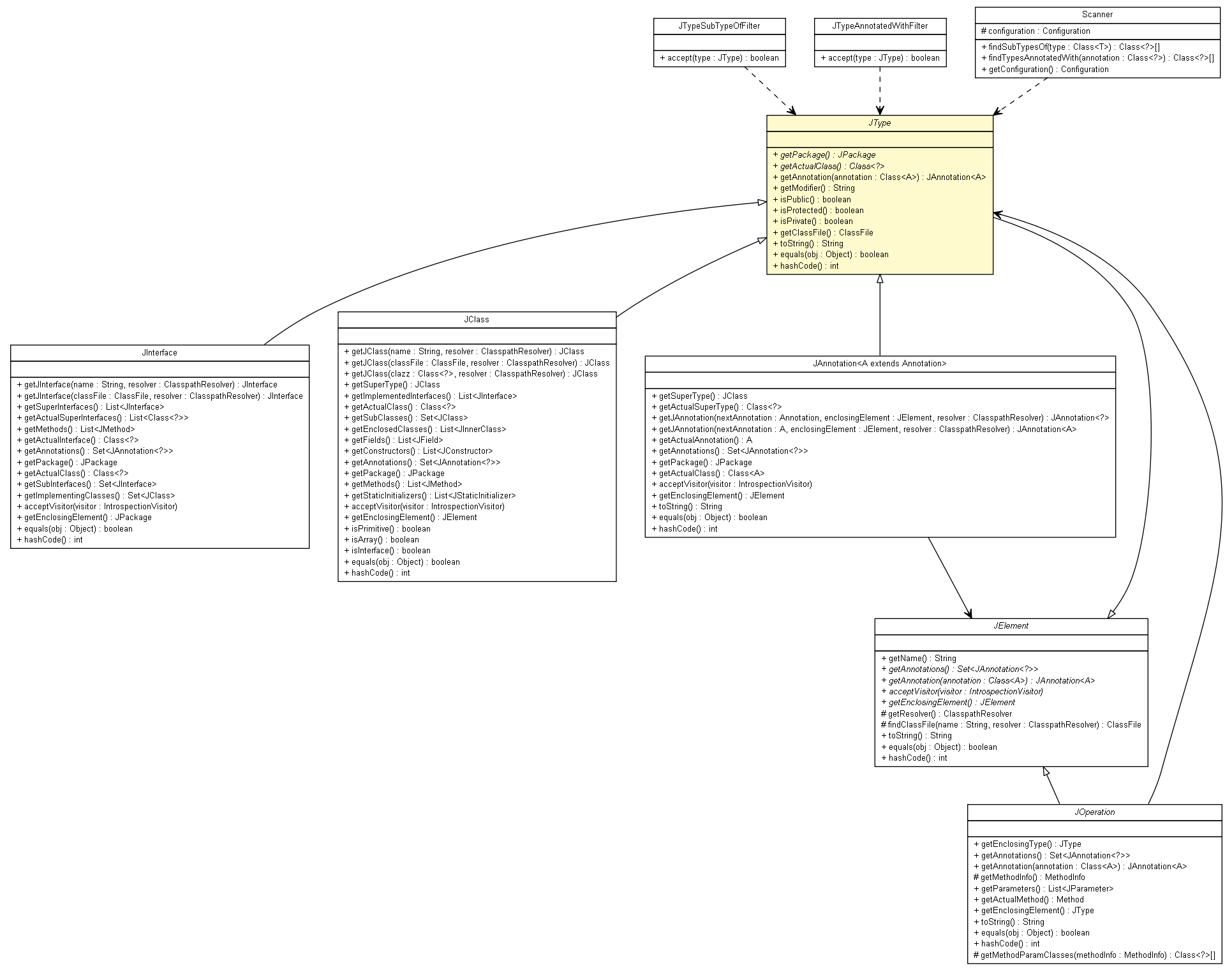 Package class diagram package JType