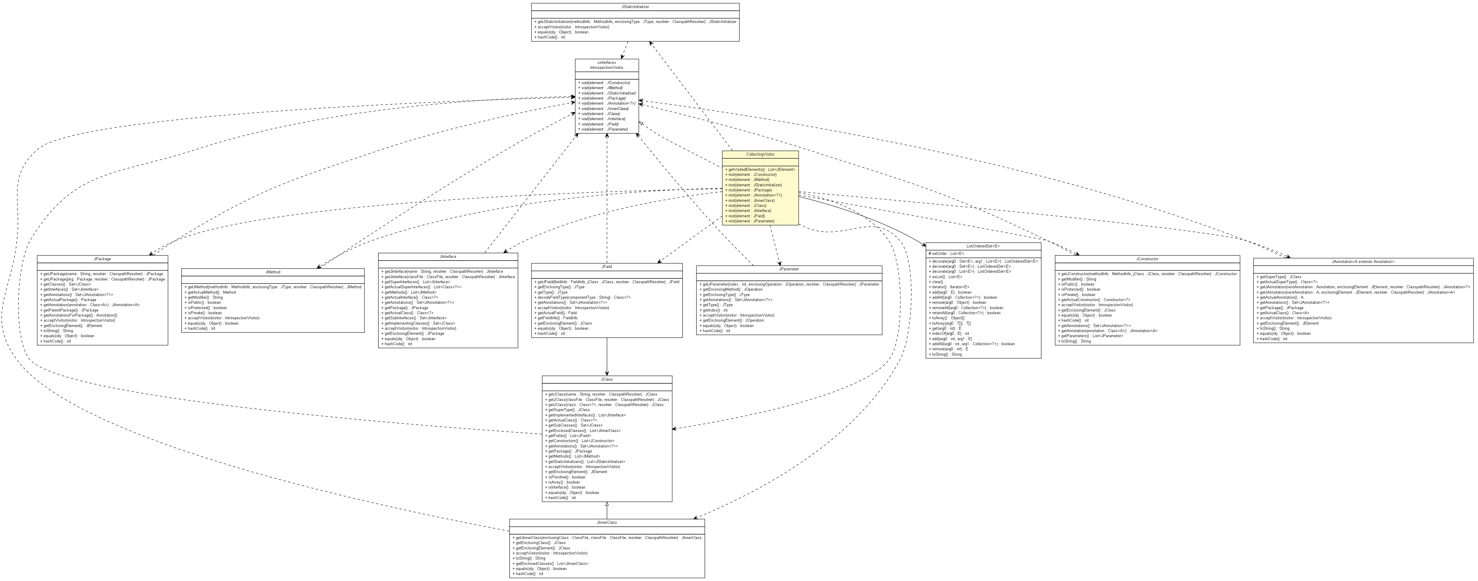 Package class diagram package CollectingVisitor