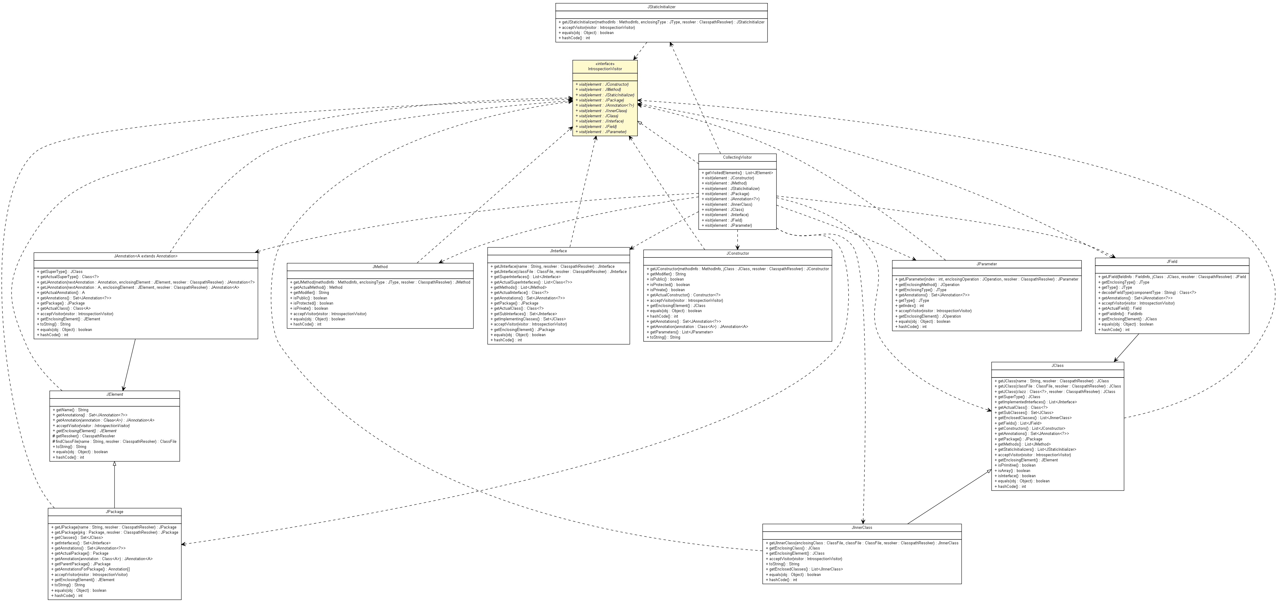 Package class diagram package IntrospectionVisitor