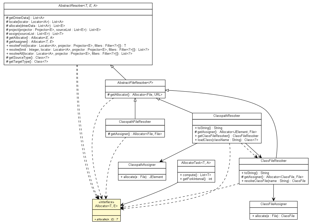 Package class diagram package Allocator